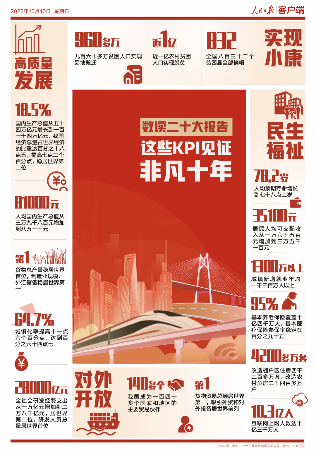 20221016-數讀二十大報告！這些KPI見證非凡十年-人民日報